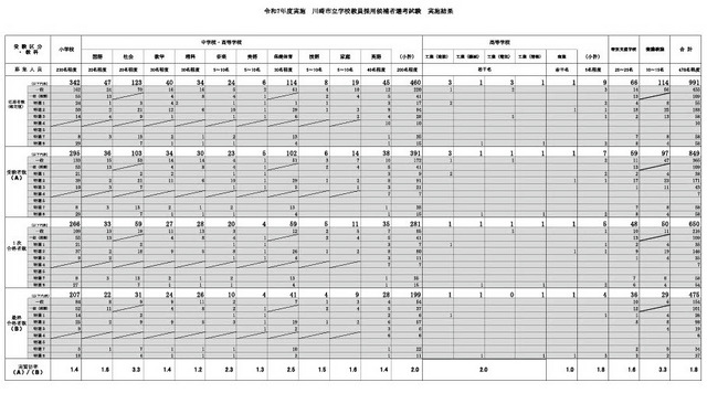 令和7年度実施 川崎市立学校教員採用候補者選考試験 実施結果