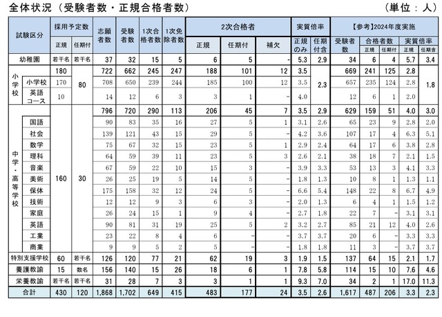 2026年度教員採用選考試験（夏実施）の結果