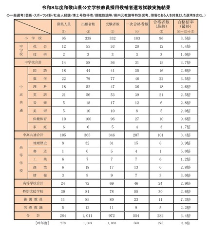 令和8年度和歌山県公立学校教員採用候補者選考試験実施結果