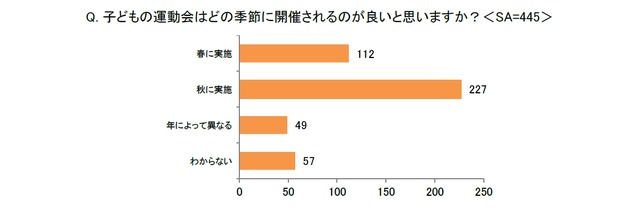 子供の運動会はどの季節に開催されるのが良いと思いますか？