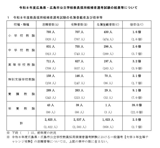 令和8年度広島県・広島市公立学校教員採用候補者選考試験の結果等について