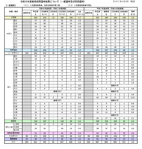 令和8年度教員採用選考結果（一般選考）