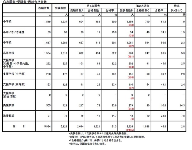 志願者・受験者・最終合格者数