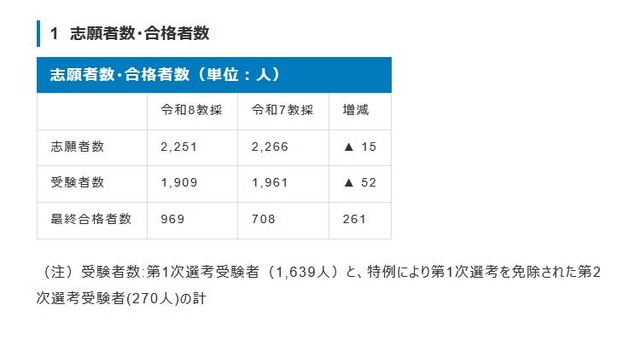 志願者数・合格者数