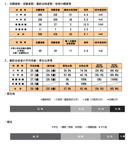 令和8年度（2026 年度）大阪府豊能地区公立学校教員採用選考テスト最終選考結果について