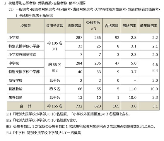 令和8年度堺市立学校教員採用選考試験…一般選考・障害者対象選考・特別選考・講師対象選考・大学等推薦対象選考・教諭経験者対象選考・1次試験免除者対象選考