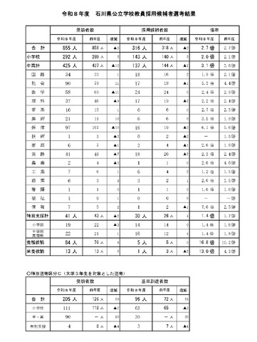 令和8年度石川県公立学校教員採用候補者選考結果