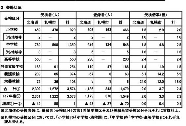 令和8年度（2026年度）北海道・札幌市公立学校教員採用候補者登録状況