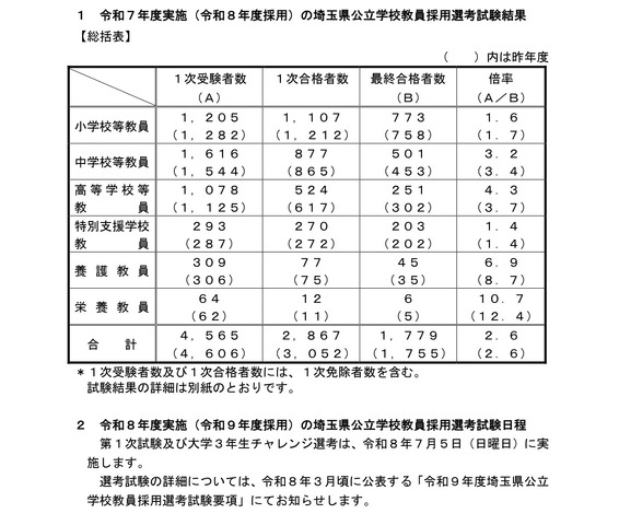 令和7年度実施（令和8年度採用）の埼玉県公立学校教員採用選考試験結果など
