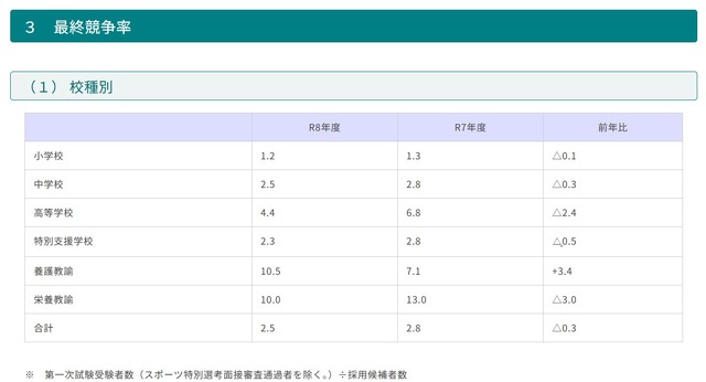 2026年度（令和8年度）青森県公立学校教員採用候補者選考試験　最終競争率