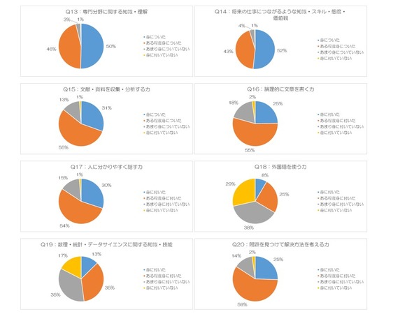 大学教育を通じて、次のような知識や能力が身に付いたと思いますか