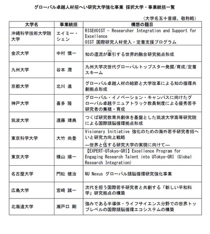 グローバル卓越人材招へい研究大学強化事業 採択大学・事業統括一覧