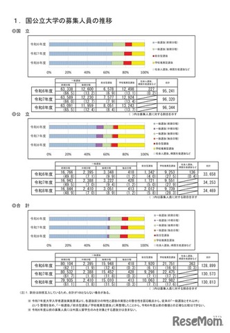 国公立大学の募集人員の推移