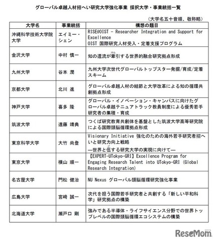 理工系分野における女子を対象とする選抜の実施大学・学部