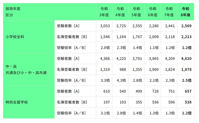 2025年度（令和7年度）東京都公立学校教員採用候補者選考（2026年度採用）の結果公表