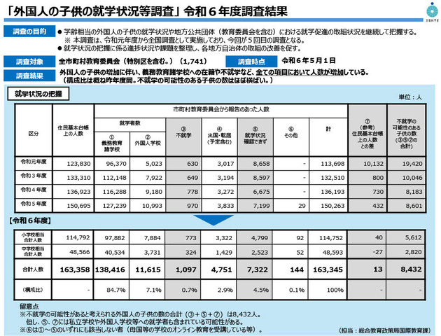 「外国人の子供の就学状況等調査」令和6年度調査結果