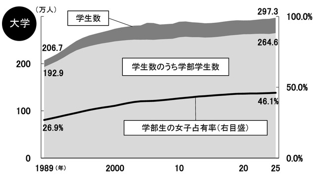 18歳人口＆高卒者数＆大学受験生数 推移(c) 2025 旺文社 教育情報センター