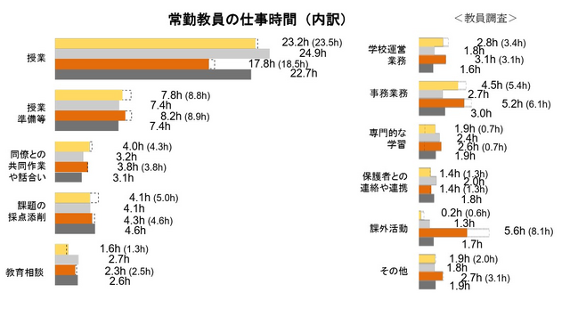 常勤教員の仕事時間