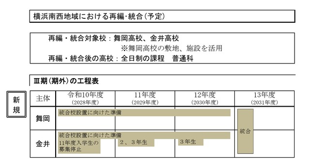 横浜南西地域における再編･統合（予定）