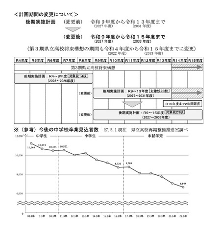 計画期間の変更について
