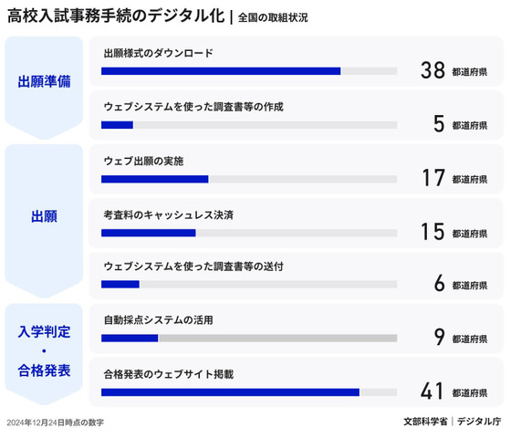 高校入試事務手続のデジタル化　全国の取組状況