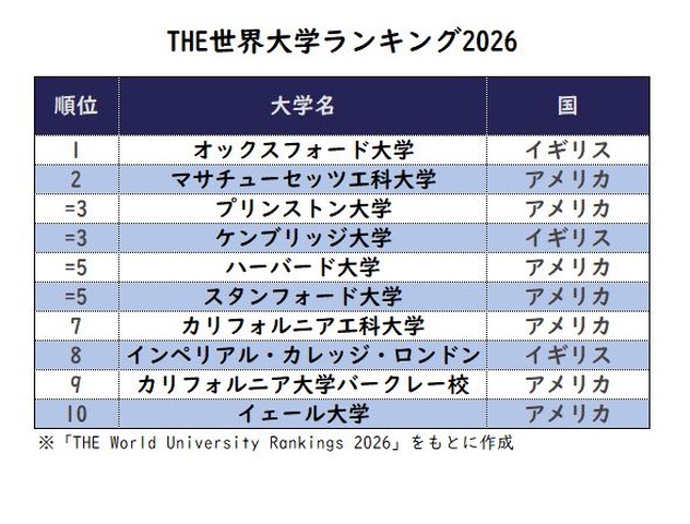 THE世界大学ランキング2026　※「THE World University Rankings 2026」をもとに作成