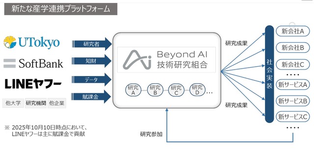 新たな産学連携 プラットフォーム「Beyond AI技術研究組合」を始動