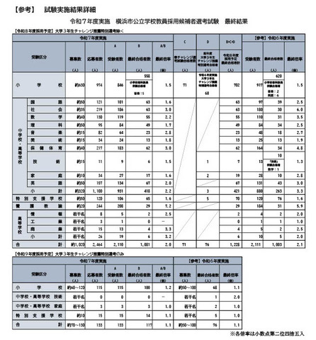 令和7年度実施　横浜市公立学校教員採用候補者選考試験　最終結果