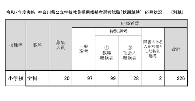 令和7年度実施 神奈川県公立学校教員採用候補者選考試験「秋期試験」応募状況