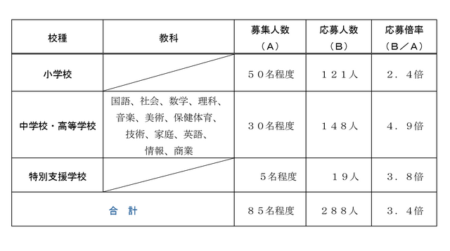 令和7年度実施川崎市立学校教員採用候補者選考試験「秋期選考」の応募状況（速報値）