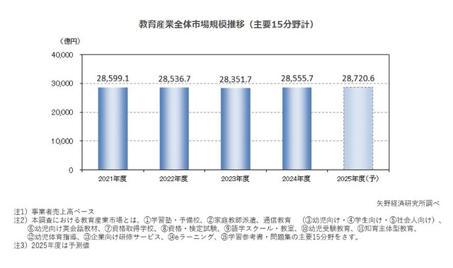 2024年度の教育産業全体の市場規模（主要15分野計）
