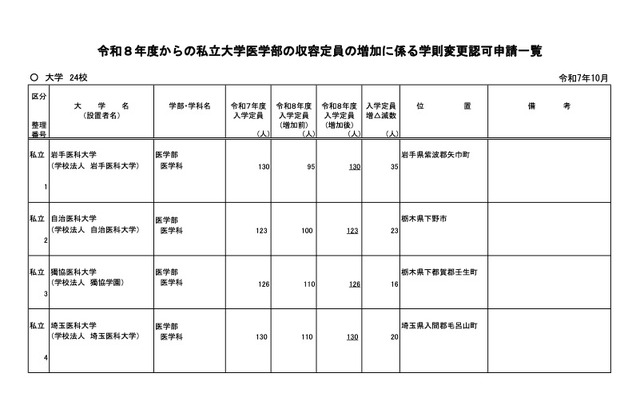 令和8年度からの私立大学医学部の収容定員の増加に係る学則変更認可申請一覧