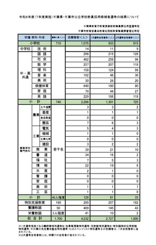 令和8年度（7年度実施）千葉県・千葉市公立学校教員採用候補者選考の結果