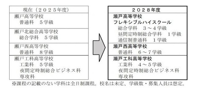 瀬戸地区の再編の概要