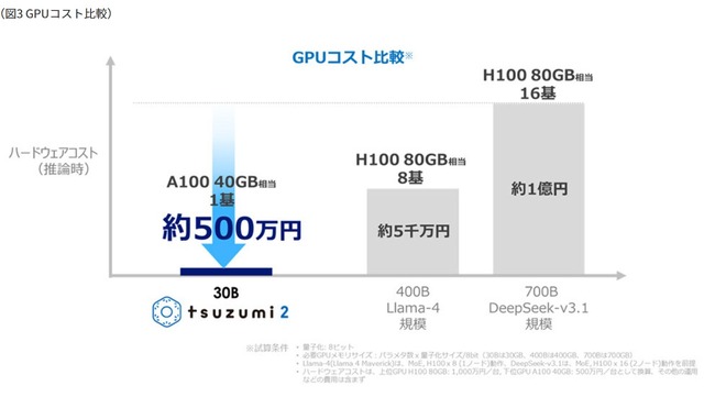 低コスト・高セキュアの維持、国産AI「tsuzumi 2」