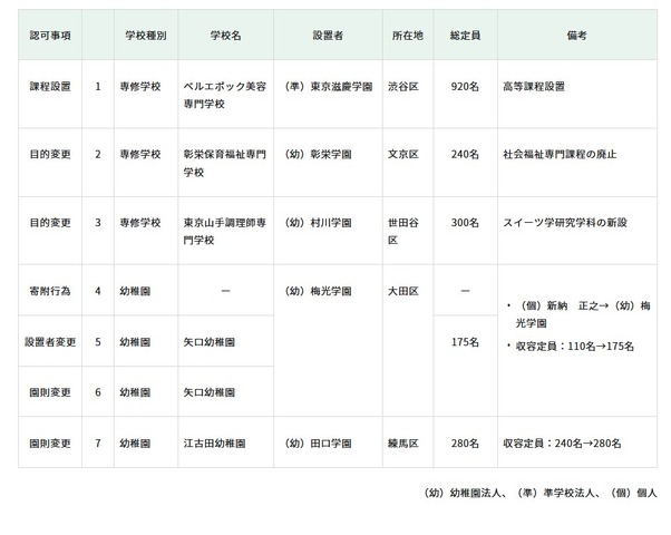 令和7年度第6回東京都私立学校審議会（第852回）答申