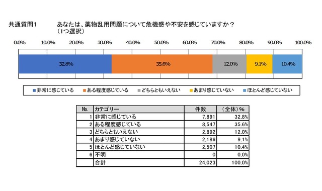 薬物乱用問題について危機感や不安を感じているか