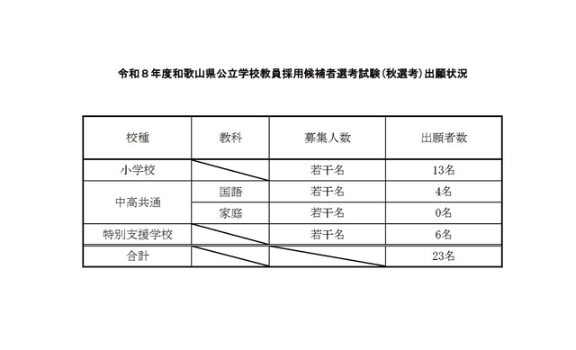 2026年度和歌山県公立学校教員採用候補者選考試験「秋選考」出願状況