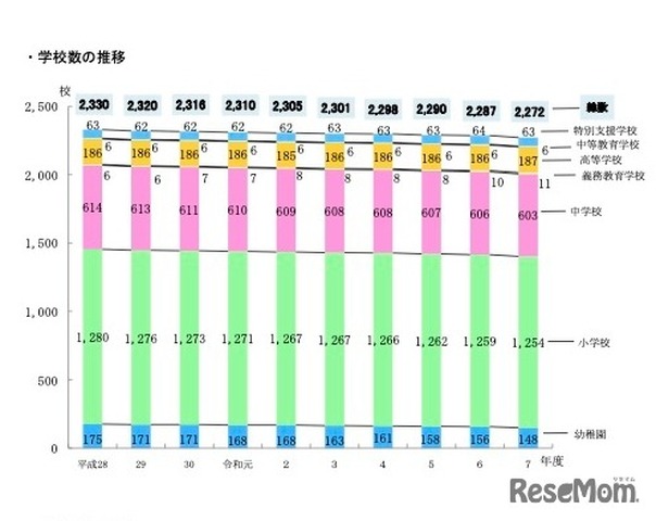 学校数の推移