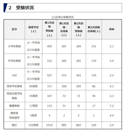 令和8年度採用 群馬県公立学校教員選考試験合格者状況(受験状況)