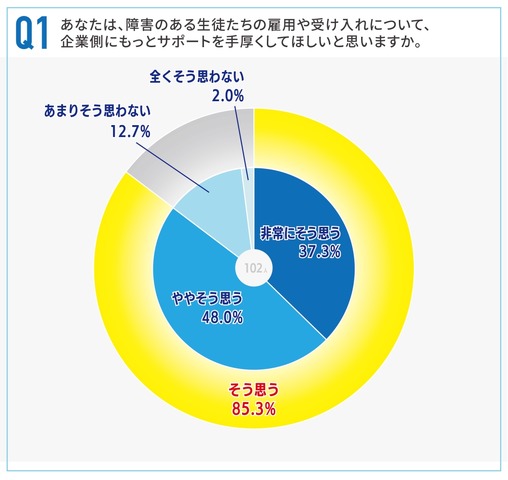 「障害のある生徒たちの雇用や受け入れについて、企業側にもっとサポートを手厚くして欲しいと思うか」