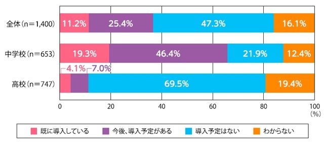 勤務する学校では、「部活動の地域移行」は導入されているか