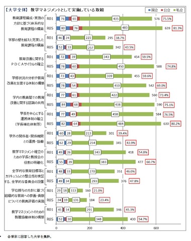 教学マネジメントとして実施している取組み