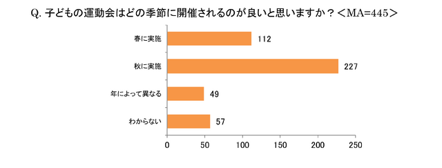子供の運動会はどの季節に開催されるのが良いと思いますか？