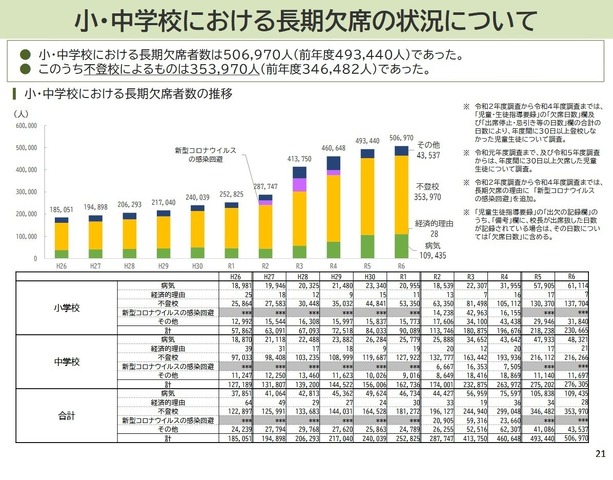 小・中学校における長期欠席の状況について