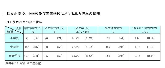 暴力行為の発生状況