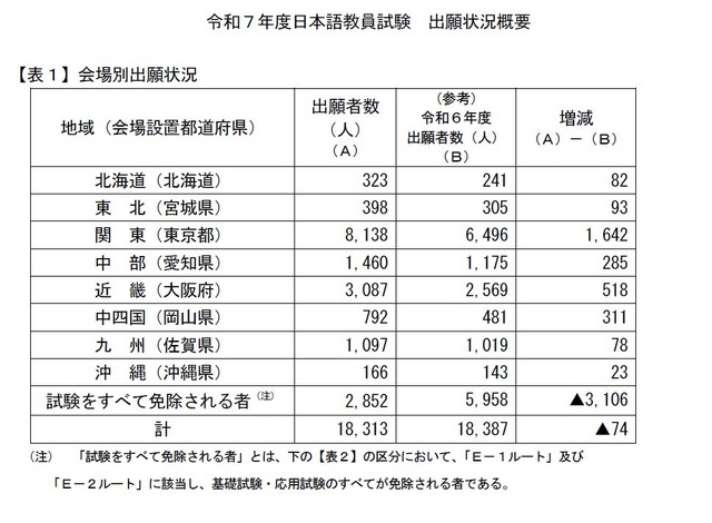 会場別出願状況