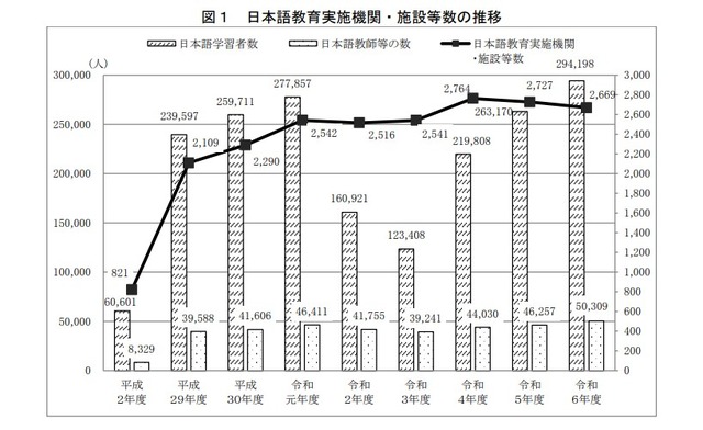 日本語教育実施機関・施設等数の推移