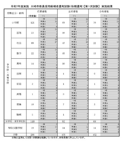 2025年度実施川崎市教員採用候補者選考試験（秋期選考）【第1次試験】実施結果