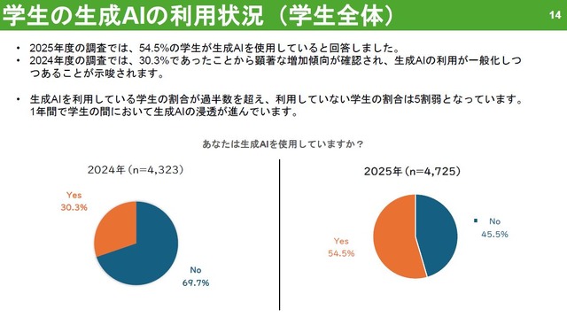 学生の生成AIの利用状況（学生全体）
